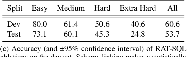 Figure 4 for RAT-SQL: Relation-Aware Schema Encoding and Linking for Text-to-SQL Parsers