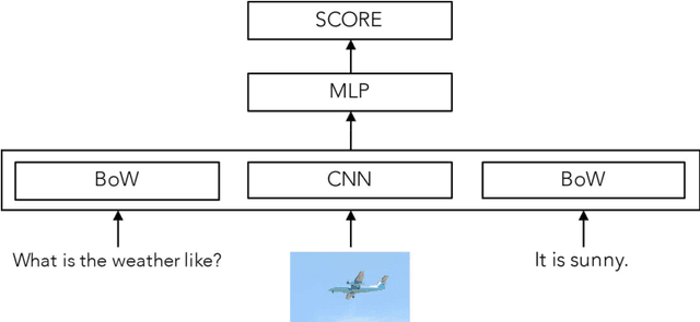 Figure 3 for Revisiting Visual Question Answering Baselines