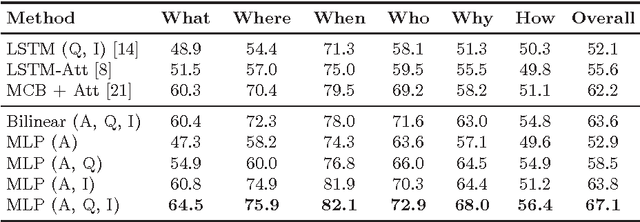 Figure 2 for Revisiting Visual Question Answering Baselines