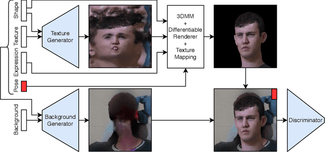 Figure 3 for A 3D GAN for Improved Large-pose Facial Recognition