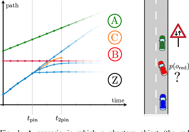 Figure 1 for Tackling Existence Probabilities of Objects with Motion Planning for Automated Urban Driving