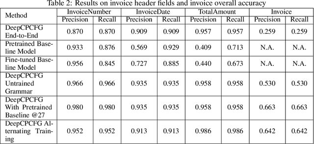 Figure 4 for DeepCPCFG: Deep Learning and Context Free Grammars for End-to-End Information Extraction