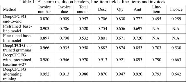 Figure 2 for DeepCPCFG: Deep Learning and Context Free Grammars for End-to-End Information Extraction