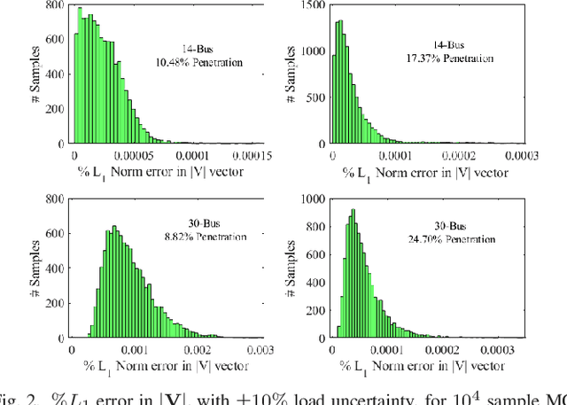 Figure 2 for Gaussian Process Learning-based Probabilistic Optimal Power Flow