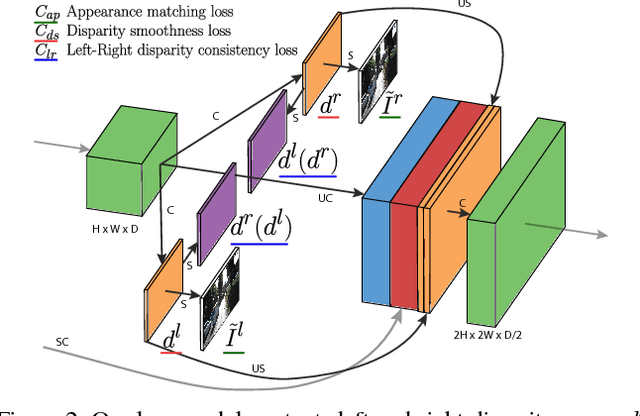 Figure 3 for Unsupervised Monocular Depth Estimation with Left-Right Consistency