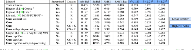 Figure 4 for Unsupervised Monocular Depth Estimation with Left-Right Consistency