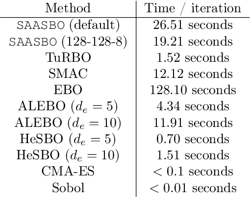 Figure 2 for High-Dimensional Bayesian Optimization with Sparse Axis-Aligned Subspaces
