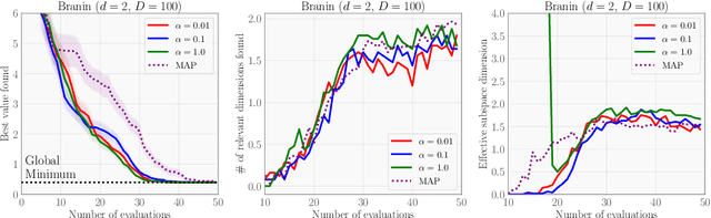 Figure 3 for High-Dimensional Bayesian Optimization with Sparse Axis-Aligned Subspaces