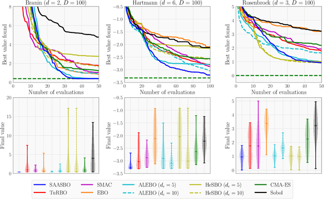 Figure 4 for High-Dimensional Bayesian Optimization with Sparse Axis-Aligned Subspaces