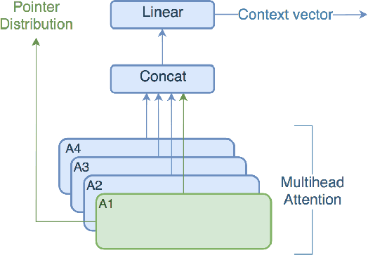 Figure 1 for Point-less: More Abstractive Summarization with Pointer-Generator Networks