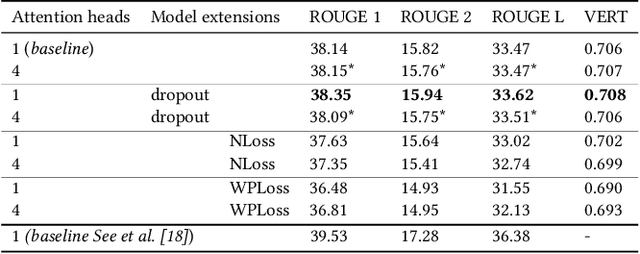 Figure 2 for Point-less: More Abstractive Summarization with Pointer-Generator Networks