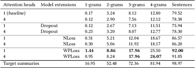Figure 3 for Point-less: More Abstractive Summarization with Pointer-Generator Networks