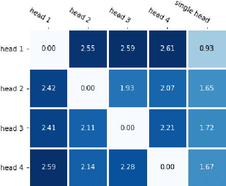 Figure 4 for Point-less: More Abstractive Summarization with Pointer-Generator Networks