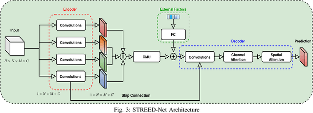 Figure 3 for Listening to the city, attentively: A Spatio-Temporal Attention Boosted Autoencoder for the Short-Term Flow Prediction Problem