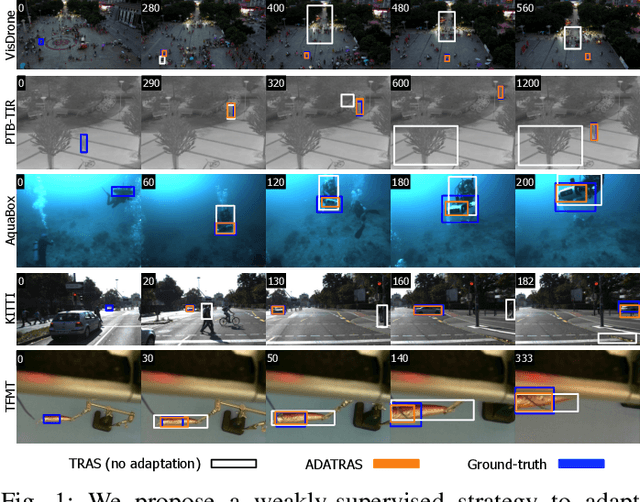 Figure 1 for Weakly-Supervised Domain Adaptation of Deep Regression Trackers via Reinforced Knowledge Distillation