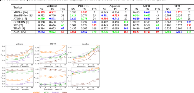 Figure 4 for Weakly-Supervised Domain Adaptation of Deep Regression Trackers via Reinforced Knowledge Distillation