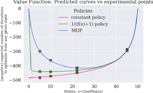 Figure 1 for A Reinforcement Learning Perspective on the Optimal Control of Mutation Probabilities for the (1+1) Evolutionary Algorithm: First Results on the OneMax Problem