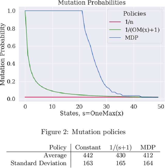 Figure 2 for A Reinforcement Learning Perspective on the Optimal Control of Mutation Probabilities for the (1+1) Evolutionary Algorithm: First Results on the OneMax Problem