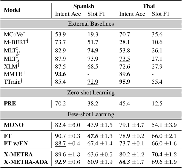 Figure 2 for X-METRA-ADA: Cross-lingual Meta-Transfer Learning Adaptation to Natural Language Understanding and Question Answering