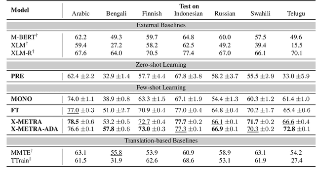 Figure 4 for X-METRA-ADA: Cross-lingual Meta-Transfer Learning Adaptation to Natural Language Understanding and Question Answering