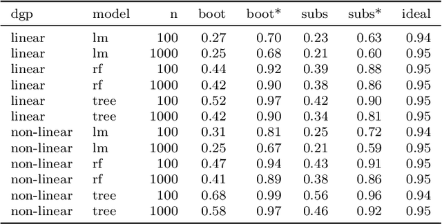 Figure 4 for Relating the Partial Dependence Plot and Permutation Feature Importance to the Data Generating Process