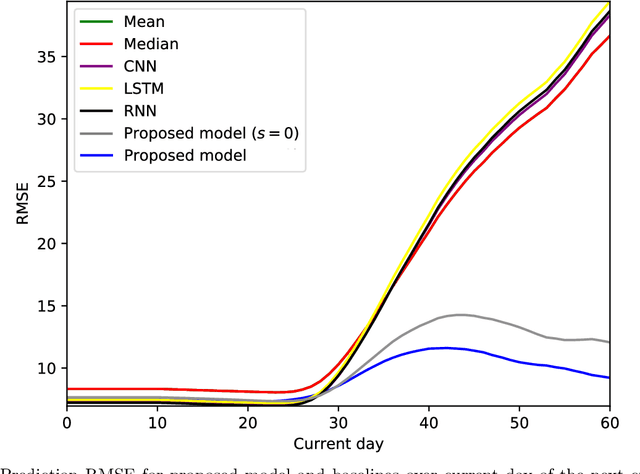 Figure 1 for A generative, predictive model for menstrual cycle lengths that accounts for potential self-tracking artifacts in mobile health data