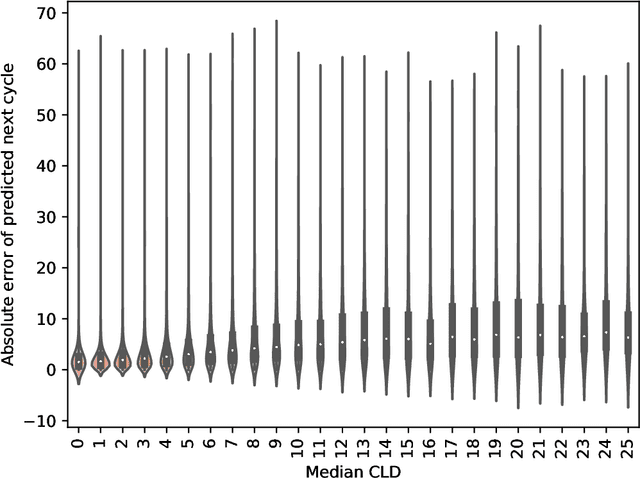 Figure 3 for A generative, predictive model for menstrual cycle lengths that accounts for potential self-tracking artifacts in mobile health data