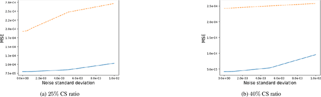 Figure 3 for ADMM-DAD net: a deep unfolding network for analysis compressed sensing