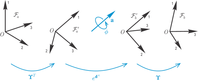 Figure 2 for On the Eigenstructure of Rotations and Poses: Commonalities and Peculiarities