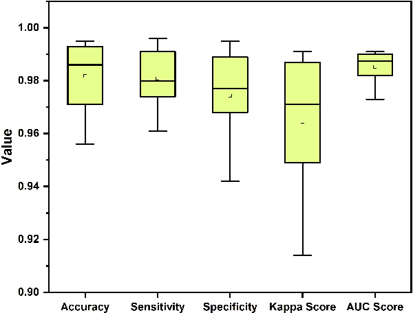 Figure 2 for Automatic Diagnosis of Malaria from Thin Blood Smear Images using Deep Convolutional Neural Network with Multi-Resolution Feature Fusion