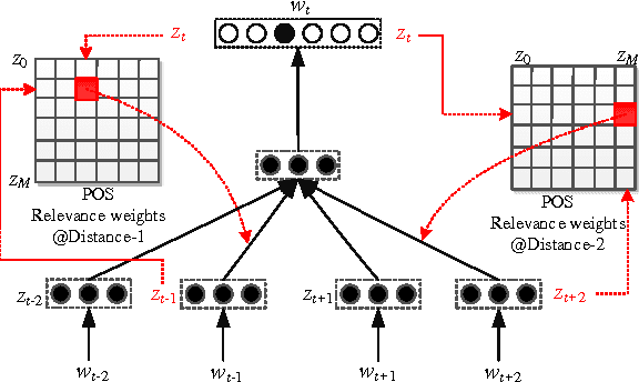Figure 1 for Part-of-Speech Relevance Weights for Learning Word Embeddings