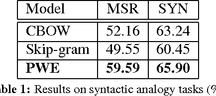 Figure 2 for Part-of-Speech Relevance Weights for Learning Word Embeddings