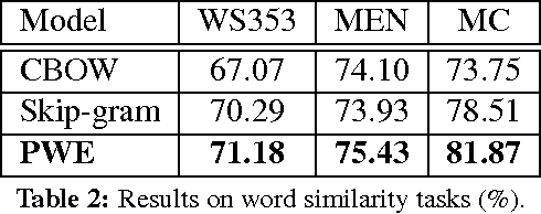 Figure 4 for Part-of-Speech Relevance Weights for Learning Word Embeddings