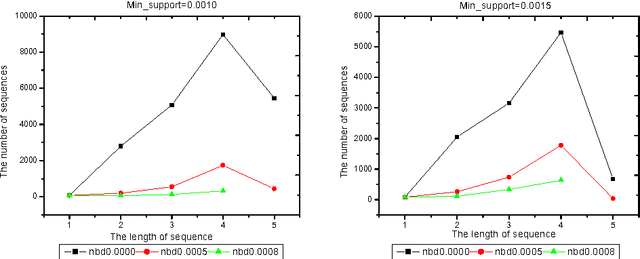 Figure 3 for The Algorithms of Updating Sequential Patterns