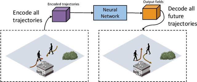 Figure 1 for SSP: Single Shot Future Trajectory Prediction