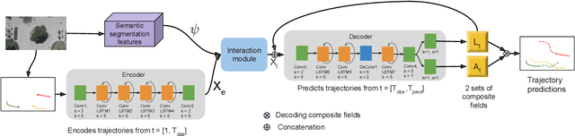 Figure 2 for SSP: Single Shot Future Trajectory Prediction