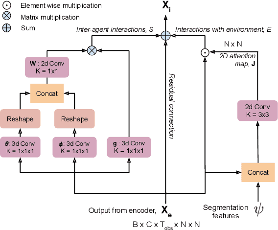 Figure 3 for SSP: Single Shot Future Trajectory Prediction