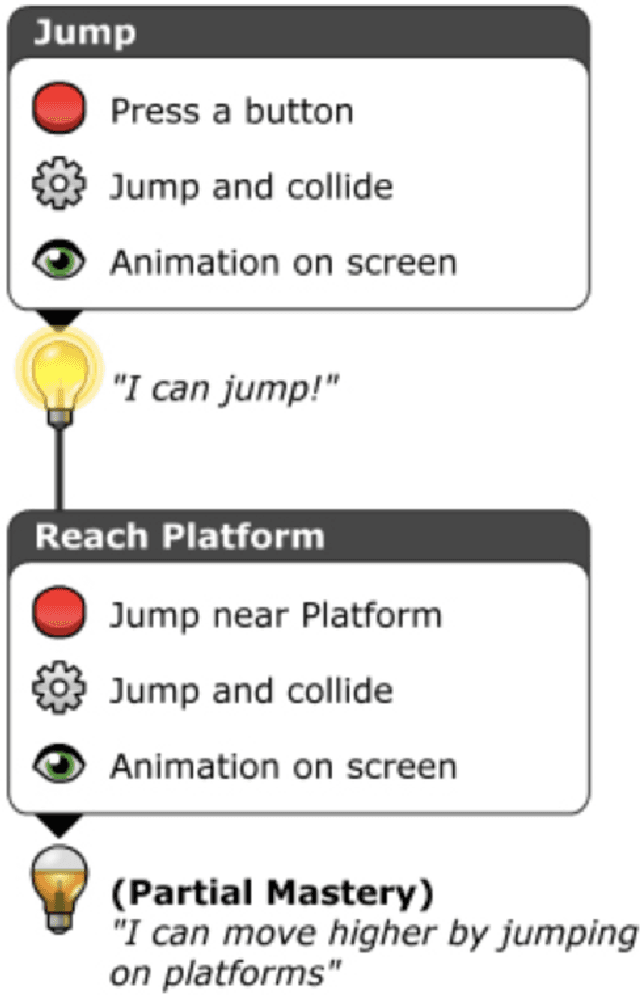 Figure 2 for Generating Levels That Teach Mechanics