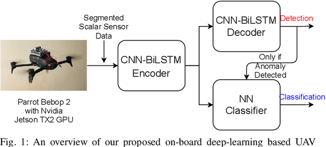 Figure 1 for On-board Deep-learning-based Unmanned Aerial Vehicle Fault Cause Detection and Identification