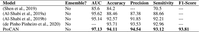 Figure 4 for ProCAN: Progressive Growing Channel Attentive Non-Local Network for Lung Nodule Classification