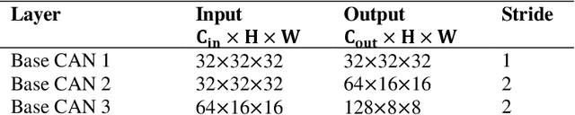 Figure 3 for ProCAN: Progressive Growing Channel Attentive Non-Local Network for Lung Nodule Classification