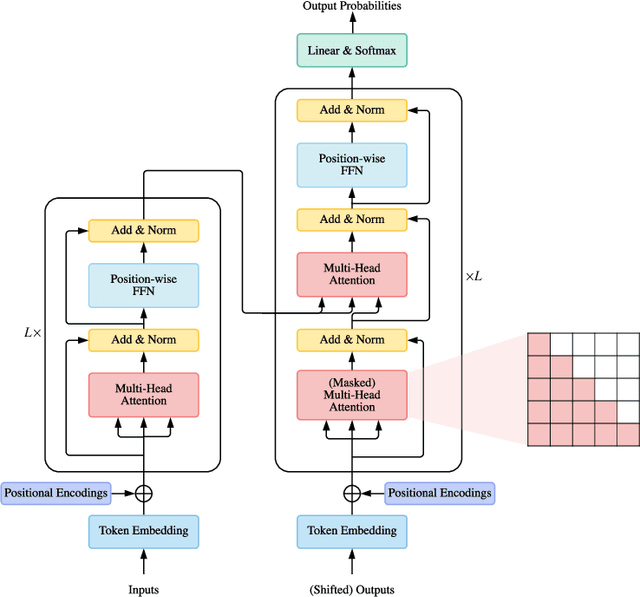 Figure 1 for A Survey of Transformers