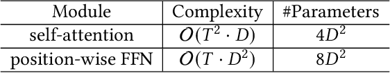 Figure 2 for A Survey of Transformers