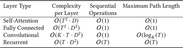 Figure 3 for A Survey of Transformers
