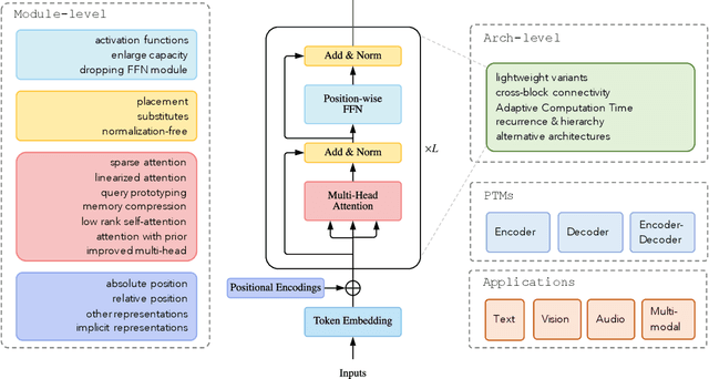Figure 4 for A Survey of Transformers
