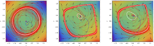 Figure 2 for The limits of min-max optimization algorithms: convergence to spurious non-critical sets