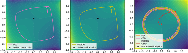 Figure 4 for The limits of min-max optimization algorithms: convergence to spurious non-critical sets