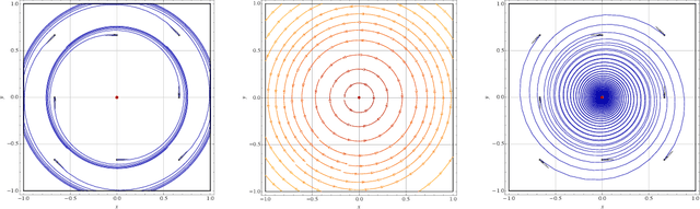 Figure 1 for The limits of min-max optimization algorithms: convergence to spurious non-critical sets