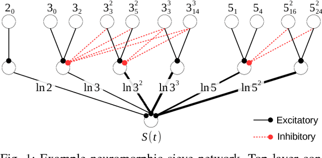 Figure 1 for Integer Factorization with a Neuromorphic Sieve