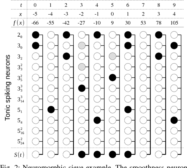Figure 2 for Integer Factorization with a Neuromorphic Sieve